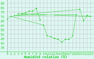 Courbe de l'humidit relative pour Nmes - Garons (30)