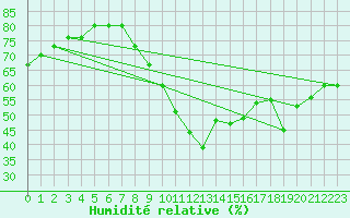 Courbe de l'humidit relative pour Ayamonte