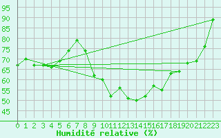 Courbe de l'humidit relative pour Aniane (34)