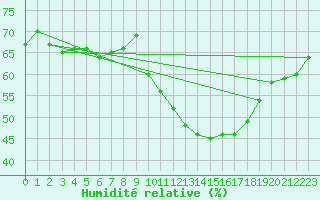 Courbe de l'humidit relative pour Perpignan Moulin  Vent (66)