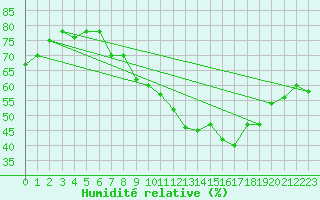 Courbe de l'humidit relative pour Crest (26)