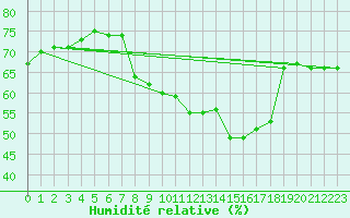 Courbe de l'humidit relative pour Geisenheim