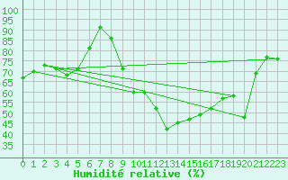Courbe de l'humidit relative pour Attenkam