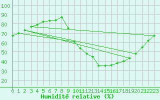 Courbe de l'humidit relative pour Millau (12)