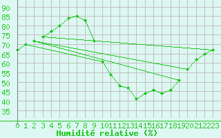 Courbe de l'humidit relative pour Lobbes (Be)