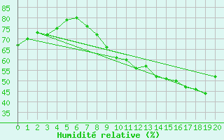 Courbe de l'humidit relative pour Rgusse (83)