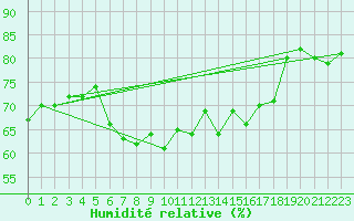 Courbe de l'humidit relative pour Robiei