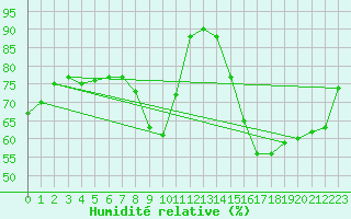 Courbe de l'humidit relative pour Brzins (38)
