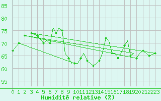 Courbe de l'humidit relative pour Isle Of Man / Ronaldsway Airport