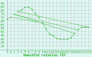 Courbe de l'humidit relative pour Sint Katelijne-waver (Be)