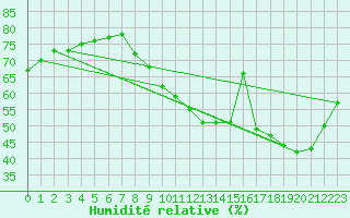 Courbe de l'humidit relative pour Tours (37)