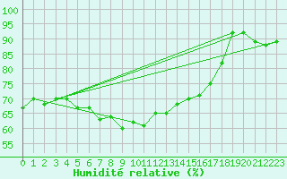 Courbe de l'humidit relative pour Waldmunchen