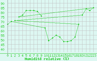 Courbe de l'humidit relative pour Sainte-Ouenne (79)