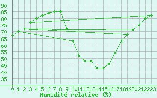 Courbe de l'humidit relative pour Millau (12)