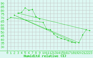 Courbe de l'humidit relative pour Lyon - Saint-Exupry (69)