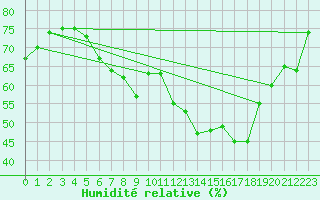 Courbe de l'humidit relative pour Osterfeld