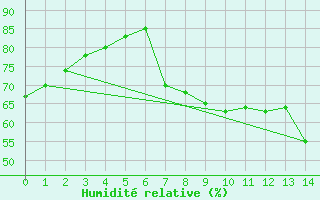 Courbe de l'humidit relative pour Galargues (34)