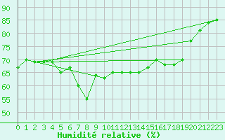 Courbe de l'humidit relative pour Solenzara - Base arienne (2B)