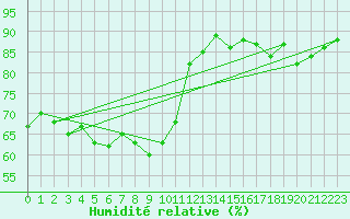 Courbe de l'humidit relative pour Vinga