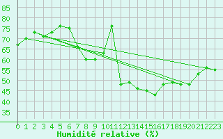 Courbe de l'humidit relative pour Kleiner Feldberg / Taunus