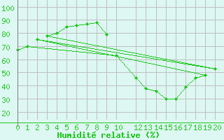 Courbe de l'humidit relative pour Potes / Torre del Infantado (Esp)