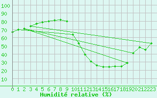 Courbe de l'humidit relative pour La Poblachuela (Esp)