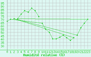 Courbe de l'humidit relative pour Metz-Nancy-Lorraine (57)