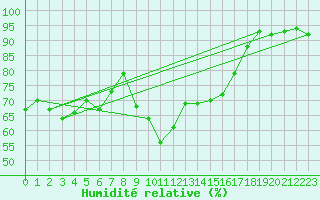 Courbe de l'humidit relative pour Bastia (2B)