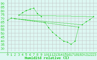 Courbe de l'humidit relative pour Mions (69)