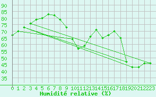 Courbe de l'humidit relative pour Oslo-Blindern