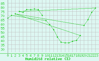 Courbe de l'humidit relative pour Saint-Auban (04)