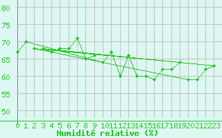 Courbe de l'humidit relative pour Pakri