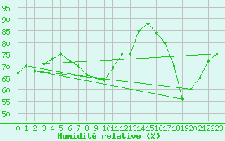 Courbe de l'humidit relative pour Ell Aws