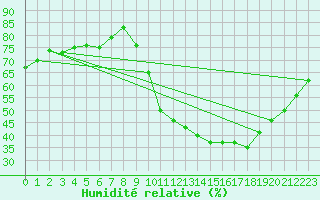Courbe de l'humidit relative pour Bziers-Centre (34)