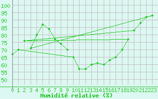 Courbe de l'humidit relative pour Muehldorf