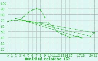 Courbe de l'humidit relative pour Leign-les-Bois (86)