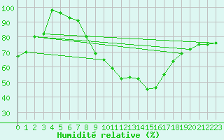 Courbe de l'humidit relative pour Meiningen