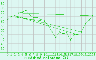 Courbe de l'humidit relative pour Kleine-Brogel (Be)