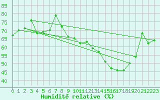 Courbe de l'humidit relative pour Troyes (10)