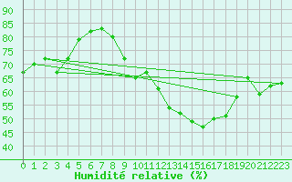 Courbe de l'humidit relative pour Engins (38)