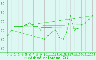 Courbe de l'humidit relative pour Pully-Lausanne (Sw)