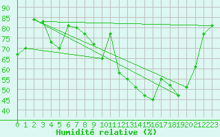 Courbe de l'humidit relative pour Ble / Mulhouse (68)