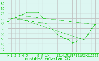 Courbe de l'humidit relative pour Colmar-Ouest (68)