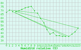 Courbe de l'humidit relative pour Metz (57)