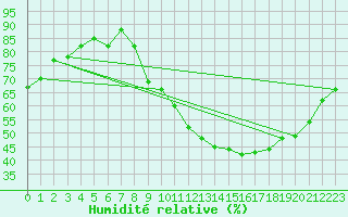 Courbe de l'humidit relative pour Le Bourget (93)
