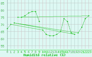 Courbe de l'humidit relative pour Fains-Veel (55)