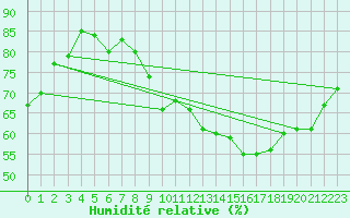 Courbe de l'humidit relative pour La Rochelle - Aerodrome (17)