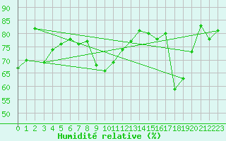 Courbe de l'humidit relative pour Fister Sigmundstad