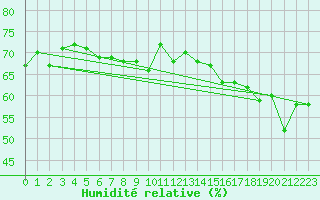 Courbe de l'humidit relative pour Hao