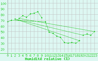 Courbe de l'humidit relative pour Roanne (42)